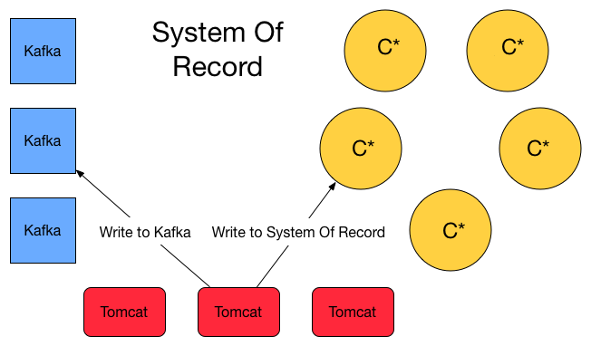 system of record